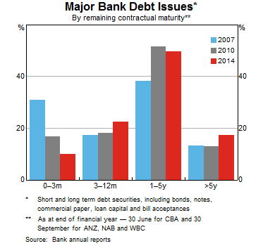 Graph 6: Major Bank Debt Issues