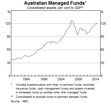 Graph 7: Australian Managed Funds