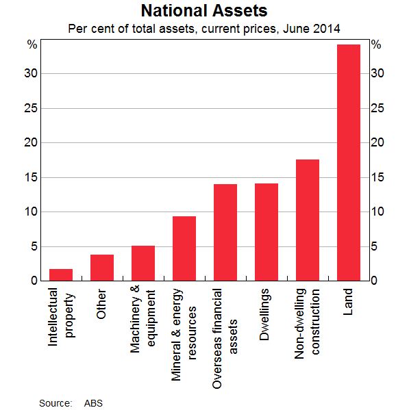 Graph 2: National Assets