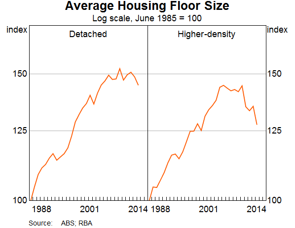 Graph 6: Average Housing Floor Size