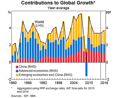 Graph 1: Contributions to Global Growth