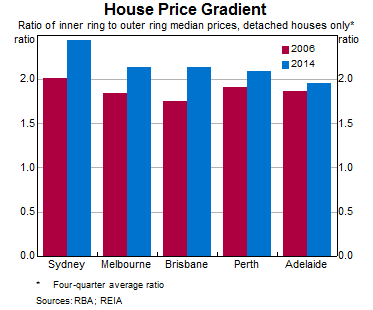 Graph 1: House Price Gradient