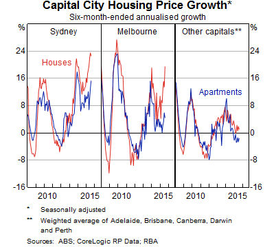 Graph 2: Capital City Housing Price Growth