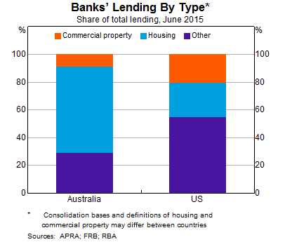 Graph 3: Banks' Lending By Type