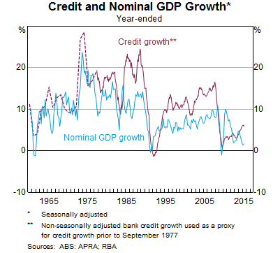 Graph 4: Credit and Nominal GDP Growth