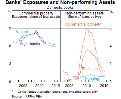 Graph 5: Banks' Exposures and Non-performance Assets