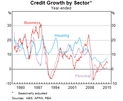 Graph 6: Credit Growth by Sector