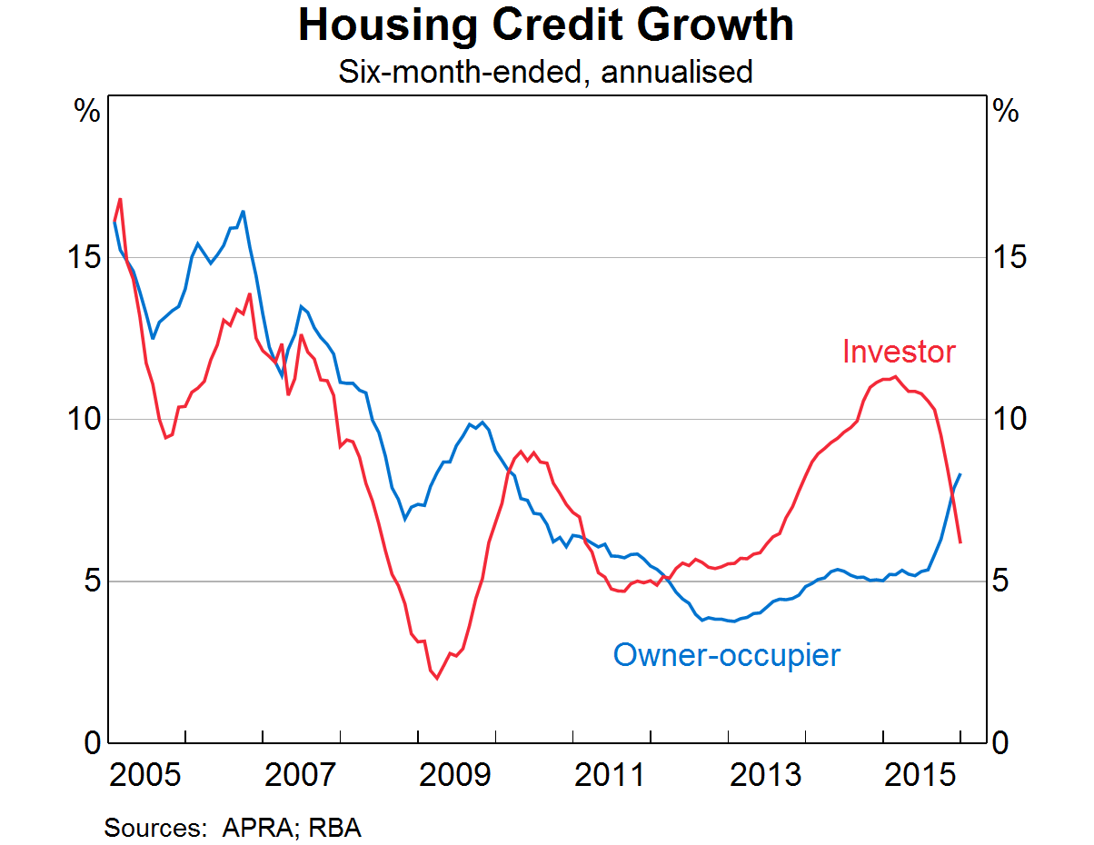 Graph 6: Housing Credit Growth
