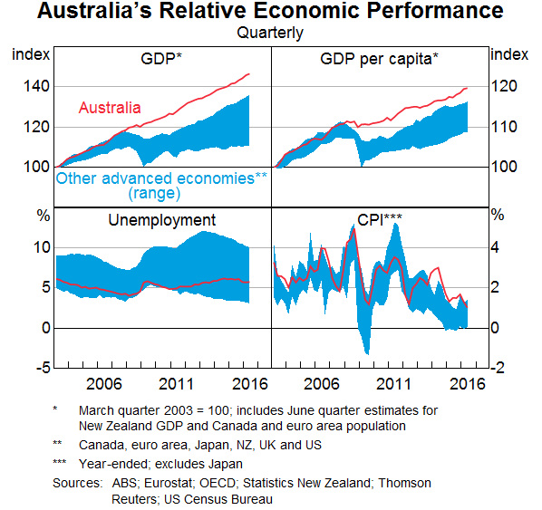 Graph 11: Australia’s Relative Economic Performance