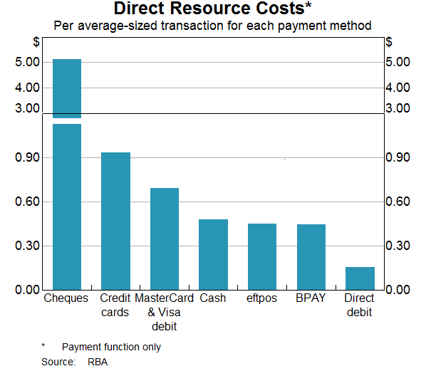 Graph 4: Direct Resource Costs