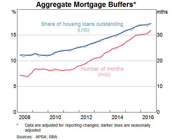 Graph 6: Aggregate Mortgage Buffers