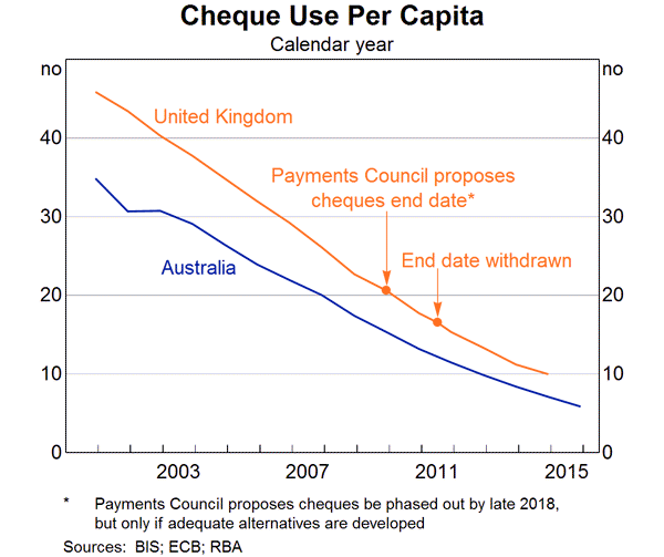 Graph 7: Cheque Use Per Capita