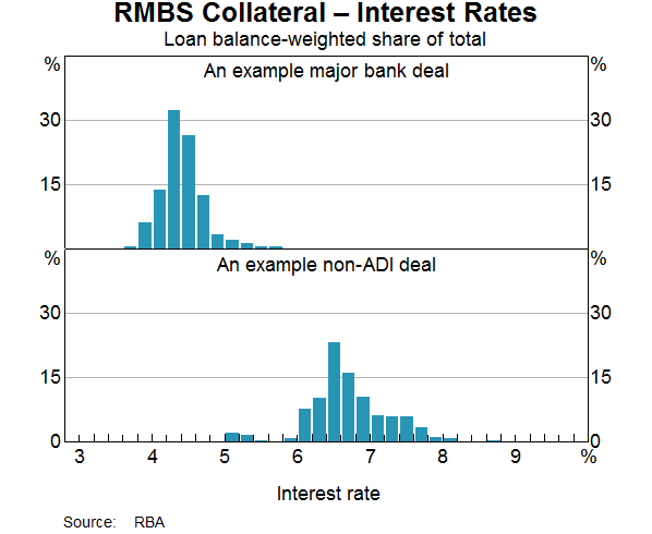 Graph 10: RMBS Collateral – Interest Rates
