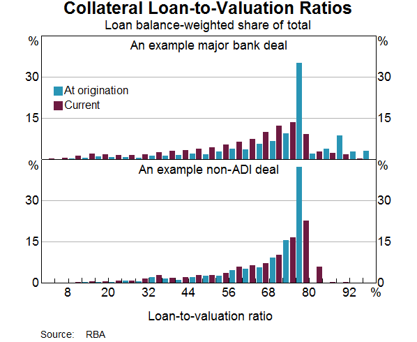 Graph 11: Collateral Loan-to-Valuation Ratios