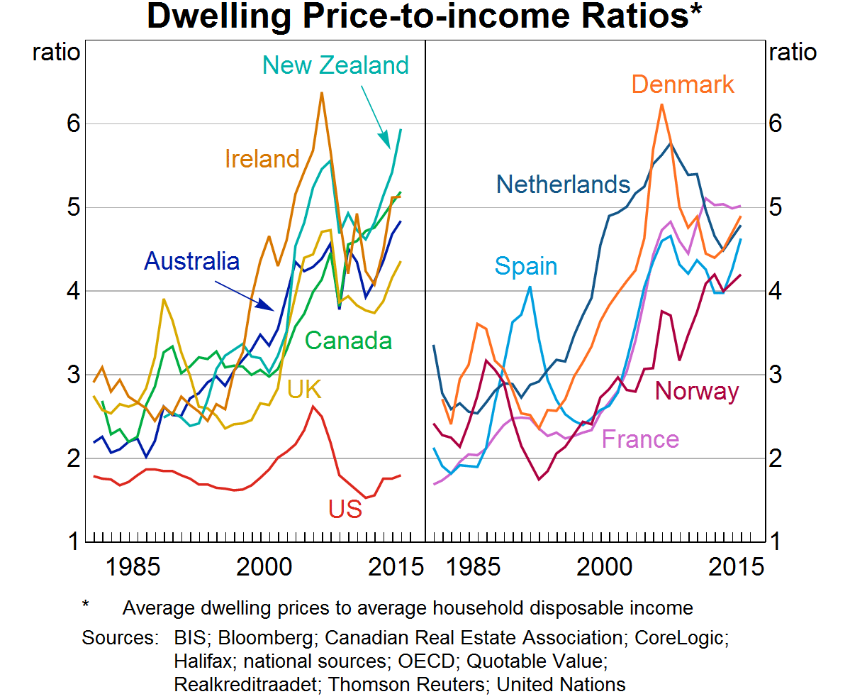 Graph 1: Dwelling Price-to-income Ratios