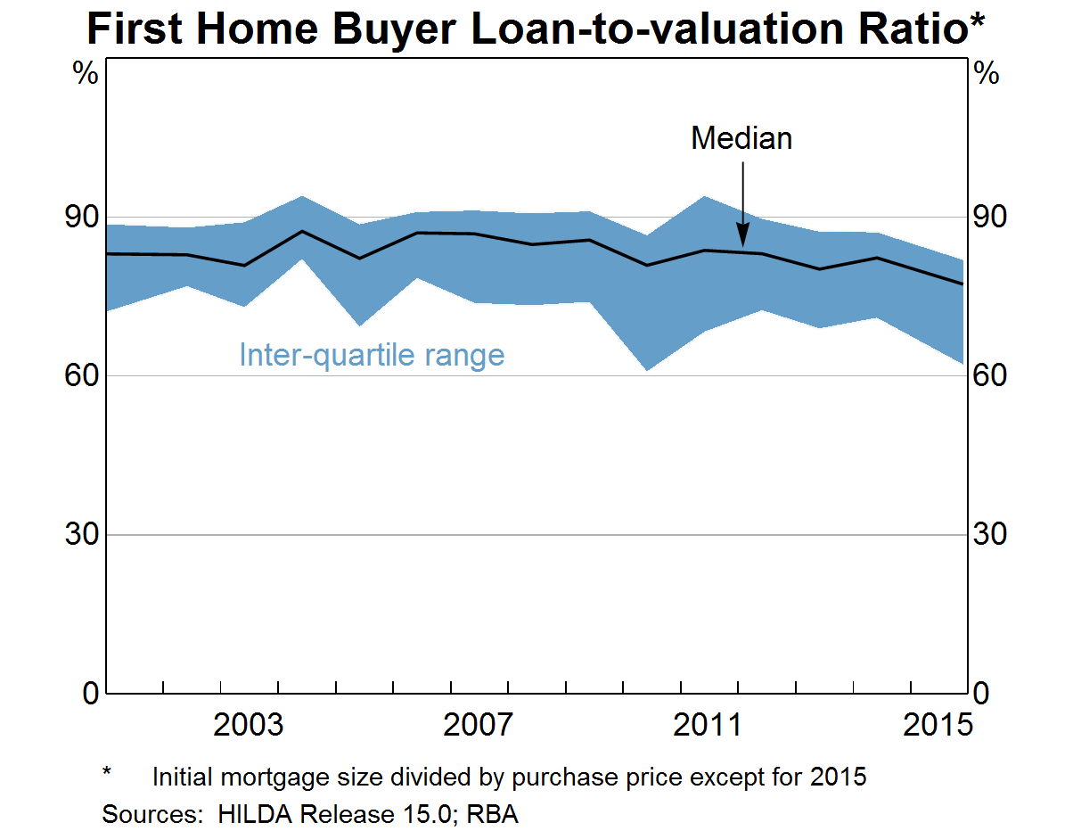 Graph 6: First Home Buyer Loan-to-valuation Ratio