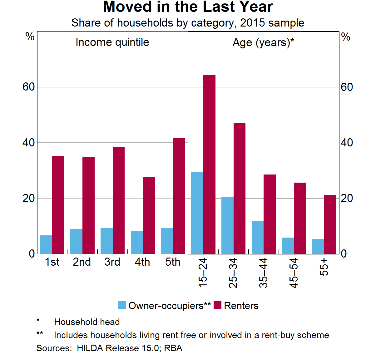 Graph 8: Moved in the Last Year
