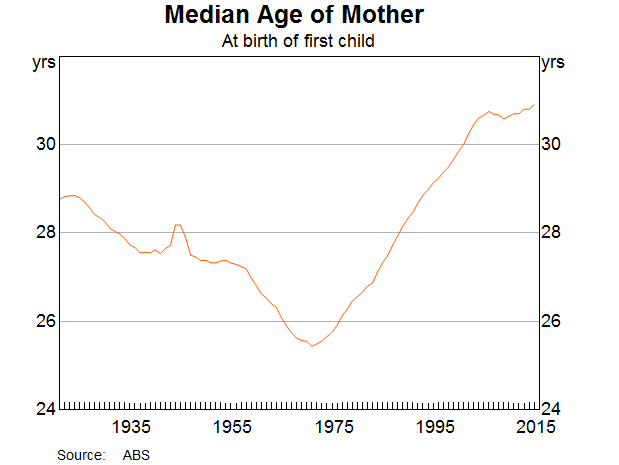 Graph 2: Median Age of Mother