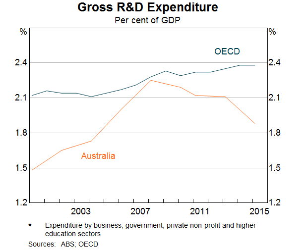 Graph 7: Gross Research and Development Expenditure
