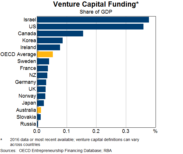 Graph 11: Venture Capital Funding