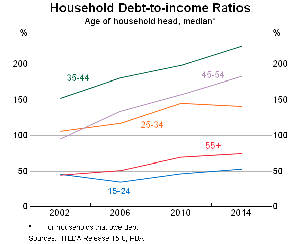 Graph 7: Household Debt-to-income Ratios - Age of household head, median