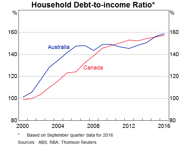 Image result for australia debt to income ratio 2017 chart pictures