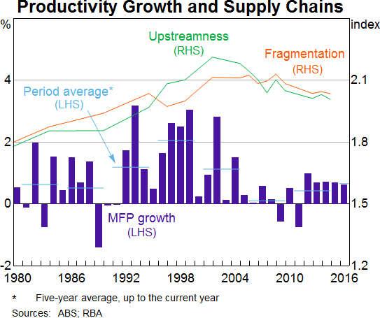 Graph 6: Productivity Growth and Supply Chains