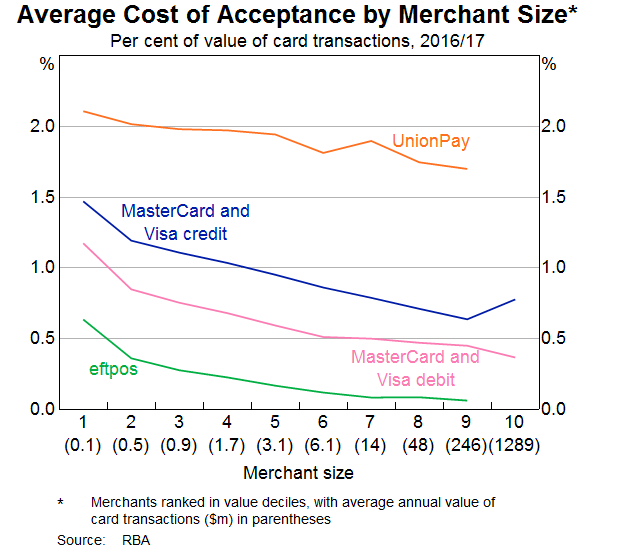 Graph 2: Average Cost of Acceptance by Merchant Size