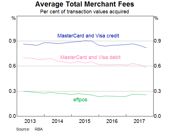 Graph 4: Average Total Merchant Fees
