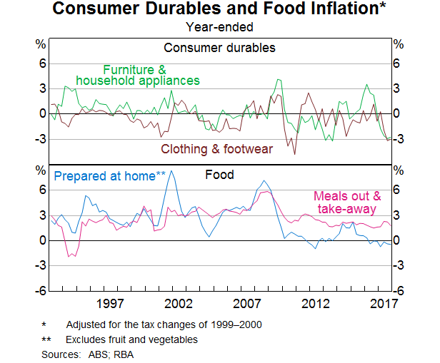 Graph 3: Consumer Durables and Food Inflation