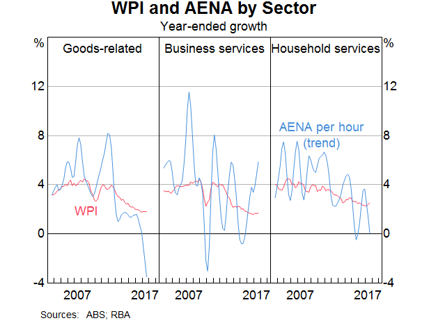 Graph 5: WPI and AENA by Sector