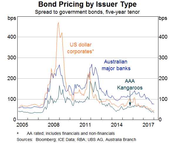 Graph 3: Bond Pricing by Issuer Type
