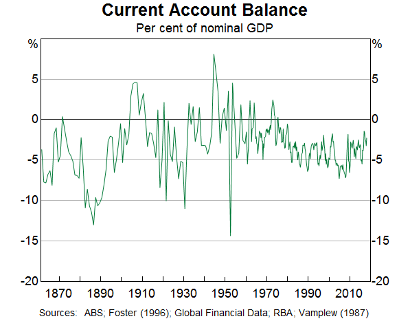 Graph 2: Current Account Balance