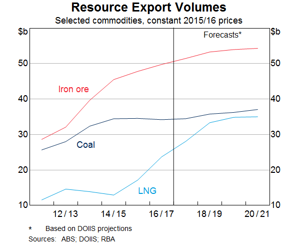 Graph 2: Resource Export Volumes