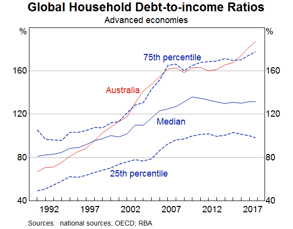 Graph 1: Global Household Debt-to-income Ratios
