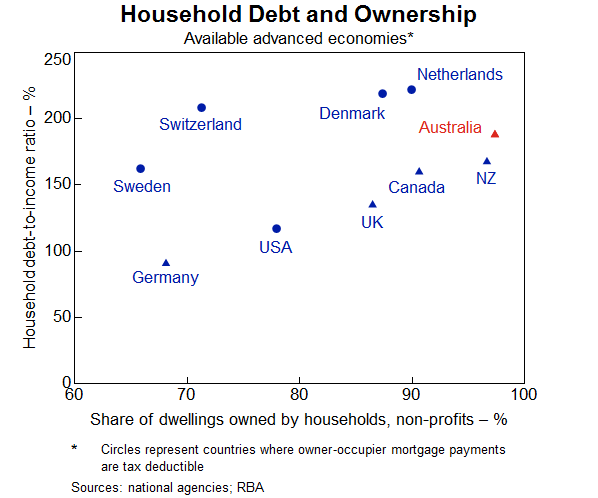 Graph 2: Household Debt and Ownership