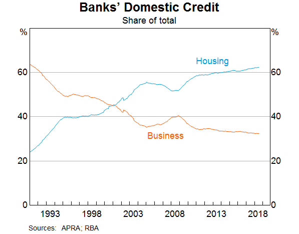 Graph 3: Banks’ Domestic Credit