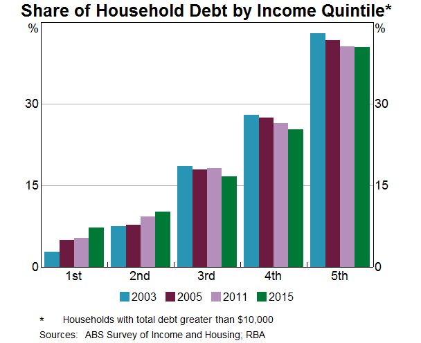 Graph 5: Share of Household Debt by Income Quintile