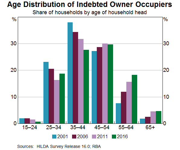 Graph 6: Age Distribution of Indebted Households