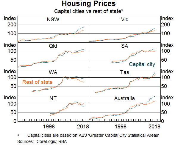 Graph 7: Housing Prices - City vs Rest of State