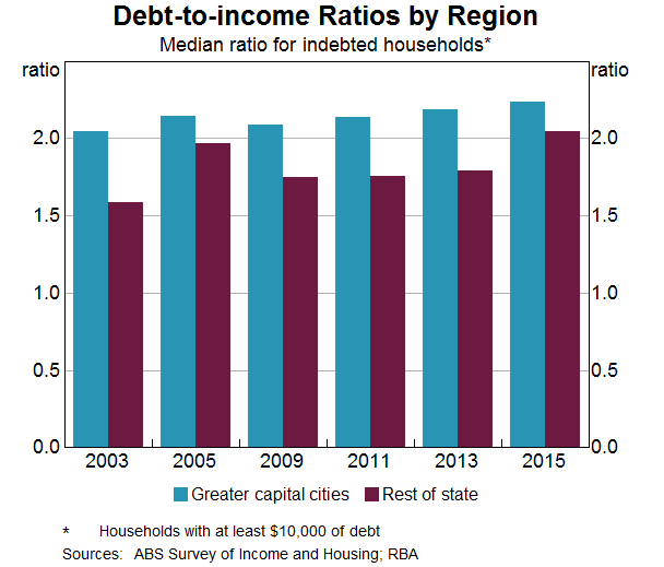 Graph 9: Debt-to-income Ratios by Region