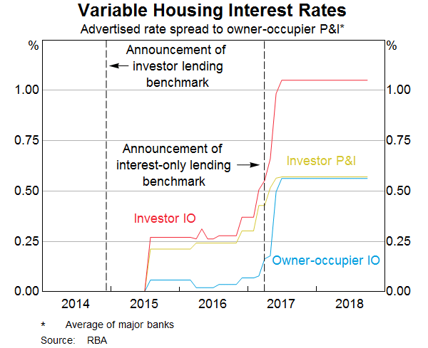 Graph 1: Variable Housing Interest Rates