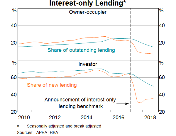 Graph 3: Interest-only Lending