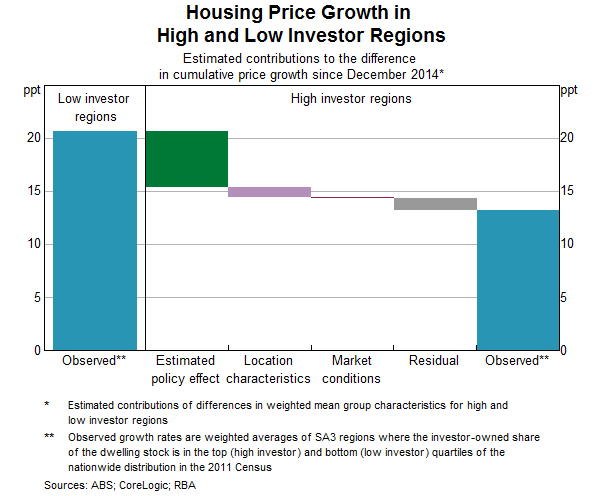 Graph 4: Housing Price Growth in High and Low Investor Regions
