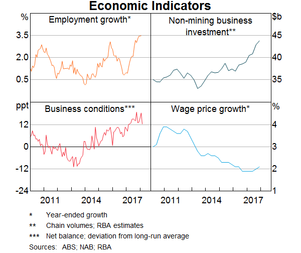 Graph 1: Economic-indicators