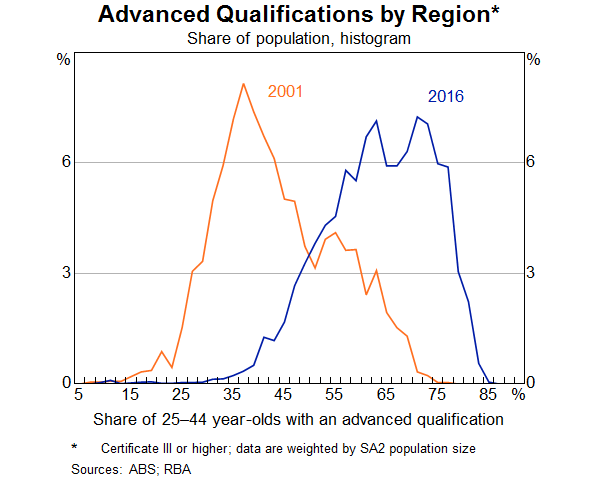 Graph 12: Advanced qualifications by region