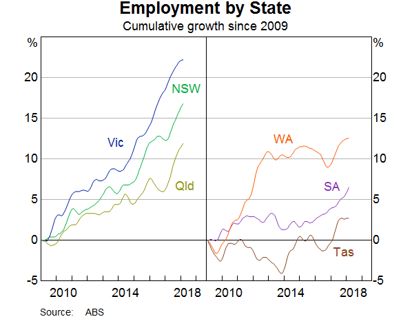 Graph 2: Employment by state