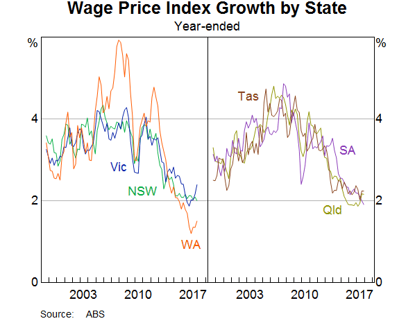 Graph 5: Wage price index growth by state