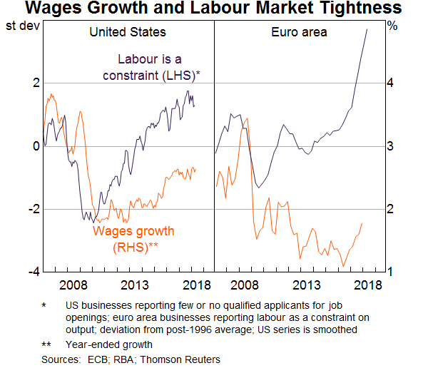Graph 7: Wages Growth and Labour Market Tightness