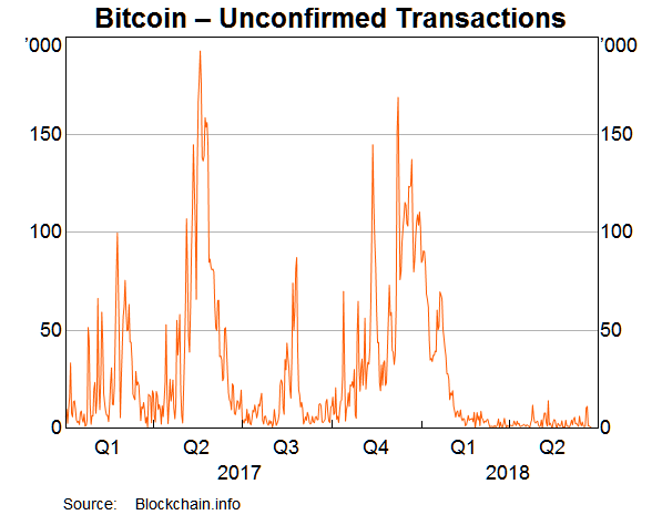 Graph: Bitcoin – unconfirmed Transactions